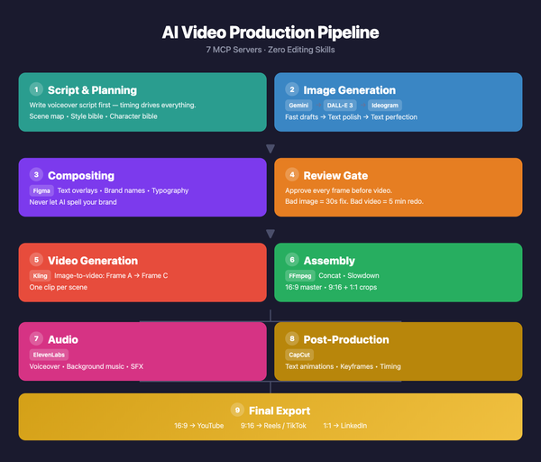 How I Built a 90-Second Concept Video Using 7 AI Tools From My Terminal
